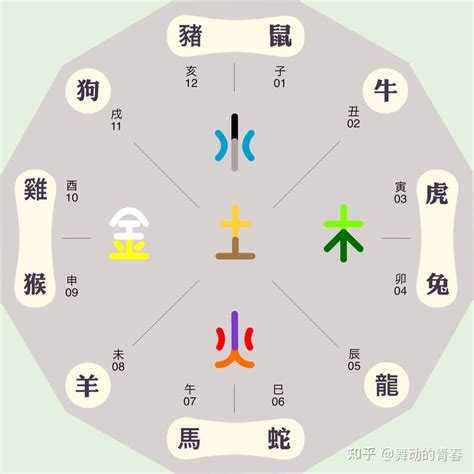 辰 五行